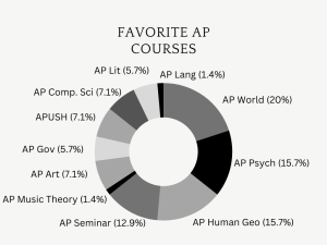 SHS AP Classes: Which are the Best of the Best?