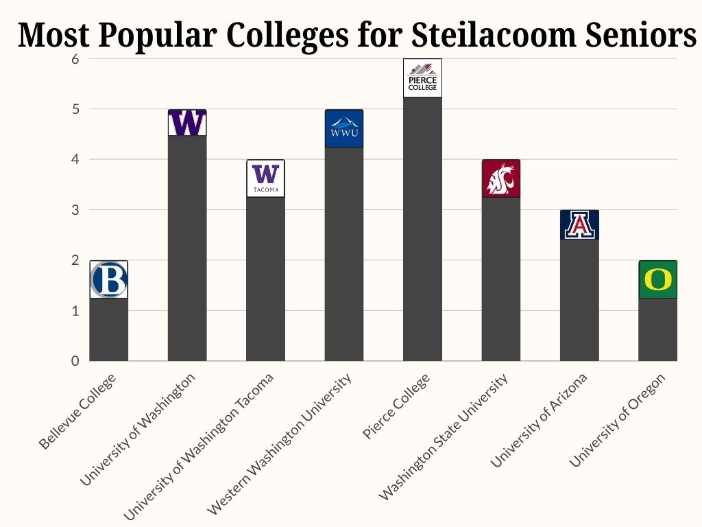 Above is a graph depicting the most popular colleges and universities for SHS seniors. Pierce college is the top choice for the campus location and price. 